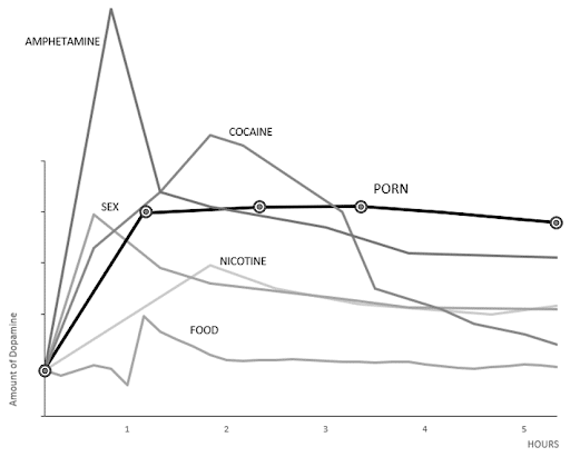 Sex is the highest natural reward of dopamine the brain gives. 